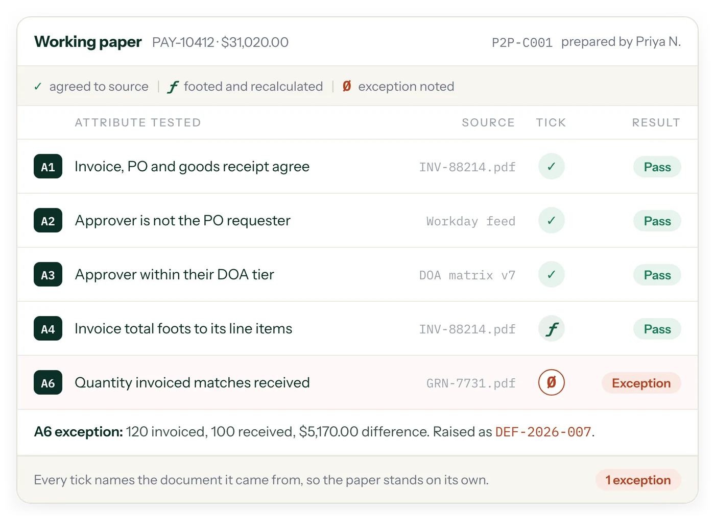 Working paper with each attribute ticked as agreed, footed or exception, naming its source document